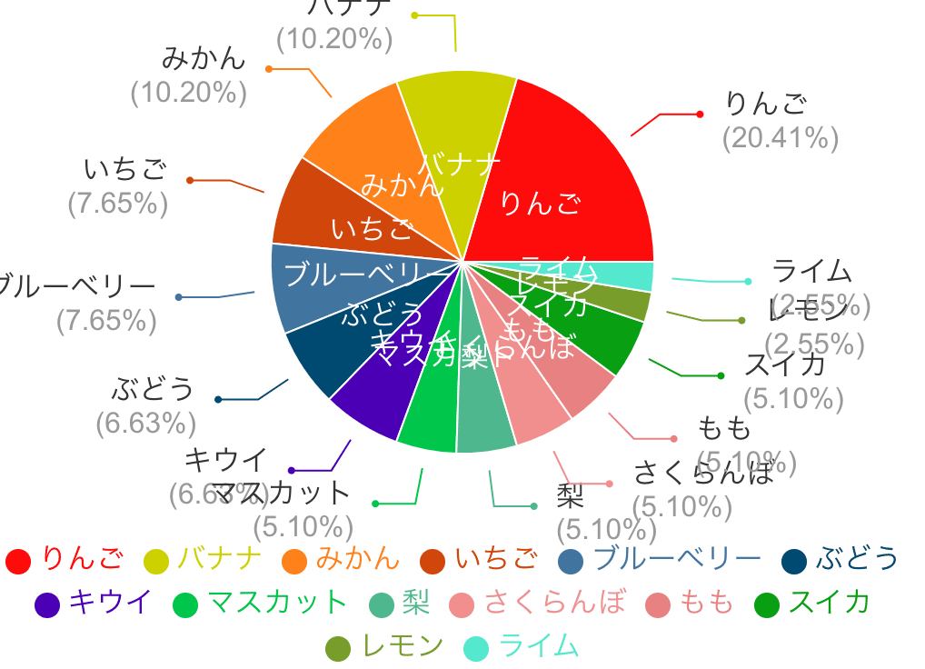項目数が多すぎて見づらい円グラフの例